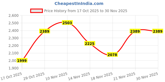 ajio.com aristocrat Men Striped Trolly Bags with Number Lock aristocrat Price History Graph from 17 Oct 2025 to 30 Nov 2025