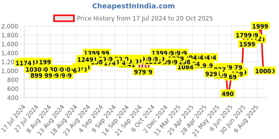 ajio.com the bear house Men Striped Wide Belt the bear house Price History Graph from 17 Jul 2024 to 20 Oct 2025