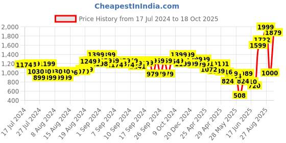 ajio.com the bear house Men Striped Wide Belt the bear house Price History Graph from 17 Jul 2024 to 18 Oct 2025