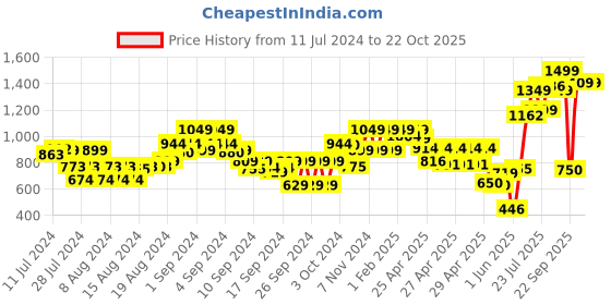 ajio.com the bear house Men Striped Wide Belt with Tang-Buckle Closure the bear house Price History Graph from 11 Jul 2024 to 20 Oct 2025