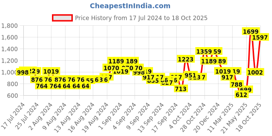 ajio.com the bear house Men Striped Wide Belt with Tang-Buckle Closure the bear house Price History Graph from 17 Jul 2024 to 18 Oct 2025