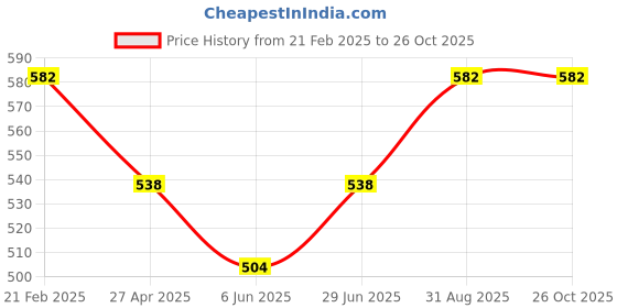 ajio.com one8 Men Stripes Ankle-Length Socks one8 Price History Graph from 21 Feb 2025 to 26 Oct 2025