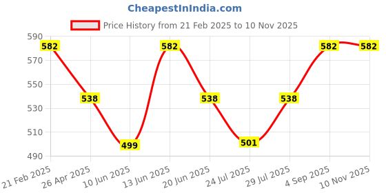 ajio.com one8 Men Stripes Ankle-Length Socks one8 Price History Graph from 21 Feb 2025 to 9 Nov 2025