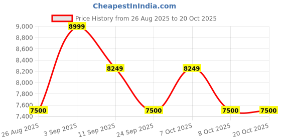 ajio.com arrow sports Men Stripes Jacket arrow sports Price History Graph from 26 Aug 2025 to 19 Oct 2025