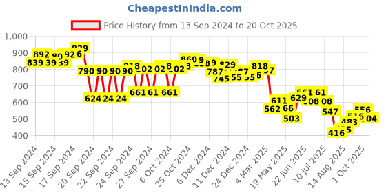 ajio.com styli Men Stripes Joggers styli Price History Graph from 13 Sep 2024 to 20 Oct 2025