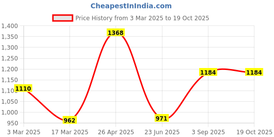 ajio.com kraft india Men Stripes Long Kurta kraft india Price History Graph from 3 Mar 2025 to 18 Oct 2025