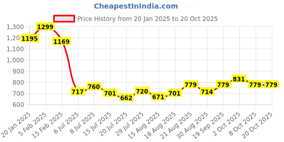 ajio.com melange by lifestyle Men Stripes Long Kurta melange by lifestyle Price History Graph from 20 Jan 2025 to 20 Oct 2025