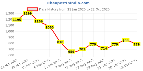 ajio.com melange by lifestyle Men Stripes Long Kurta melange by lifestyle Price History Graph from 21 Jan 2025 to 22 Oct 2025
