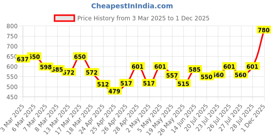 ajio.com sayesha Men Stripes Long Kurta sayesha Price History Graph from 3 Mar 2025 to 1 Dec 2025