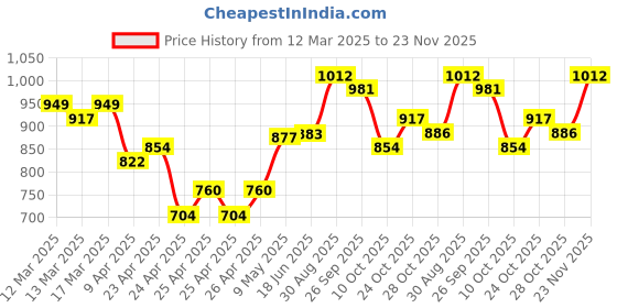 ajio.com sojanya Men Stripes Long Kurta sojanya Price History Graph from 12 Mar 2025 to 23 Nov 2025
