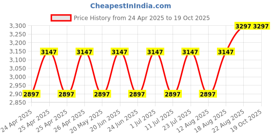 ajio.com zois Men Stripes Nehru jacket zois Price History Graph from 24 Apr 2025 to 19 Oct 2025