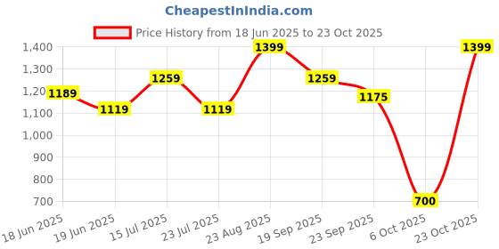 ajio.com snitch Men Stripes Polo T-Shirt snitch Price History Graph from 18 Jun 2025 to 23 Oct 2025