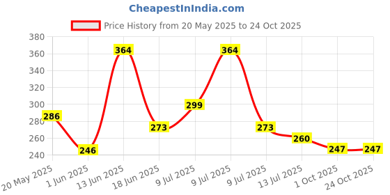 ajio.com eyebogler Men Stripes Regular Fit Polo T-shirt eyebogler Price History Graph from 20 May 2025 to 23 Oct 2025