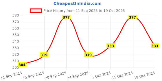 ajio.com buda jeans co Men Stripes Regular Fit Polo T-Shirt buda jeans co Price History Graph from 11 Sep 2025 to 19 Oct 2025