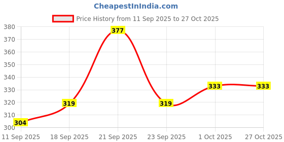ajio.com buda jeans co Men Stripes Regular Fit Polo T-Shirt buda jeans co Price History Graph from 11 Sep 2025 to 27 Oct 2025