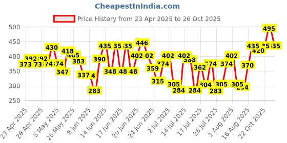 ajio.com wuxi Men Stripes Regular Fit Shirt wuxi Price History Graph from 23 Apr 2025 to 26 Oct 2025