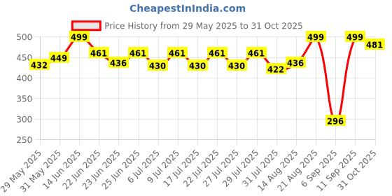 ajio.com the soul patrol Men Stripes Short Kurta the soul patrol Price History Graph from 29 May 2025 to 31 Oct 2025
