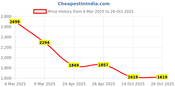 ajio.com u.s. polo assn. Men Stripes Slim Fit Shirt u.s. polo assn. Price History Graph from 4 Mar 2025 to 26 Oct 2025