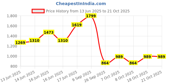 ajio.com the bear house Men Stripes Slim Fit Shirt the bear house Price History Graph from 13 Jun 2025 to 21 Oct 2025