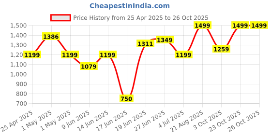 ajio.com snitch Men Stripes T-shirt snitch Price History Graph from 25 Apr 2025 to 26 Oct 2025