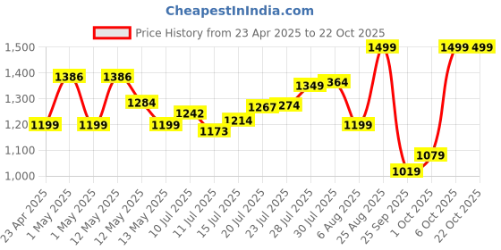 ajio.com snitch Men Stripes T-shirt snitch Price History Graph from 23 Apr 2025 to 21 Oct 2025
