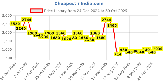 ajio.com the bear house Men Stripes Tapered Fit Trousers the bear house Price History Graph from 24 Dec 2024 to 30 Oct 2025