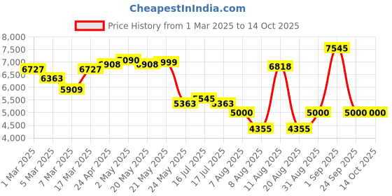 ajio.com swiss military Men Stripes Trolley swiss military Price History Graph from 1 Mar 2025 to 13 Oct 2025