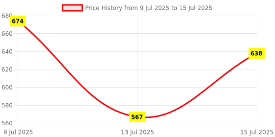 ajio.com teamspirit Men Structured Joggers with Drawstring Waist teamspirit Price History Graph from 9 Jul 2025 to 15 Jul 2025