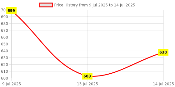 ajio.com teamspirit Men Structured Joggers with Drawstring Waist teamspirit Price History Graph from 9 Jul 2025 to 14 Jul 2025