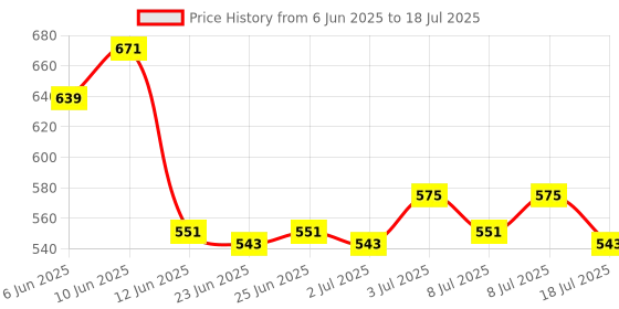 ajio.com performax Men Structured Minimal Print Shorts performax Price History Graph from 6 Jun 2025 to 18 Jul 2025