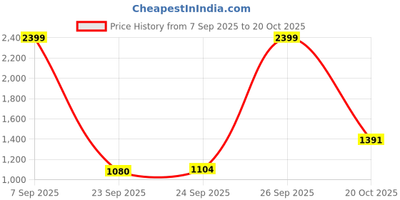 ajio.com arrow Men Structured Tapered Fit Flat-Front Trouser arrow Price History Graph from 7 Sep 2025 to 20 Oct 2025