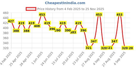 ajio.com oomph Men Stud Earring oomph Price History Graph from 4 Feb 2025 to 24 Nov 2025
