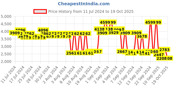 ajio.com adidas Men Stunicon Lace-Up Running Shoes adidas Price History Graph from 11 Jul 2024 to 19 Oct 2025