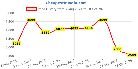 ajio.com adidas Men Stunicon  Running Shoes adidas Price History Graph from 7 Aug 2024 to 18 Oct 2025