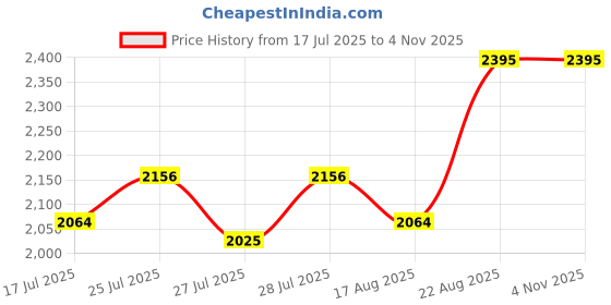 ajio.com fastrack Men Stunners X Water-Resistant Analogue Watch-68043SM03 fastrack Price History Graph from 17 Jul 2025 to 2 Nov 2025