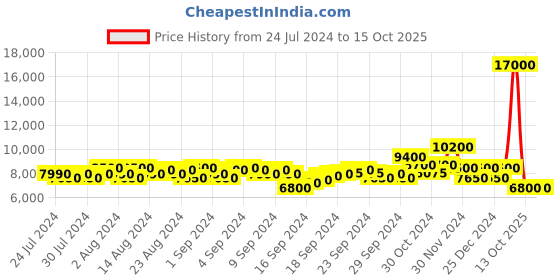 ajio.com dune london Men Stuttgart Lace-Up Oxford Shoes dune london Price History Graph from 24 Jul 2024 to 15 Oct 2025
