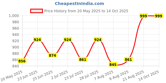 ajio.com skavij Men Stylised Fit Button-Down Nehru Jacket skavij Price History Graph from 20 May 2025 to 13 Oct 2025