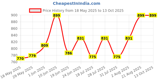 ajio.com skavij Men Stylised Fit Button-Down Nehru jacket skavij Price History Graph from 18 May 2025 to 13 Oct 2025
