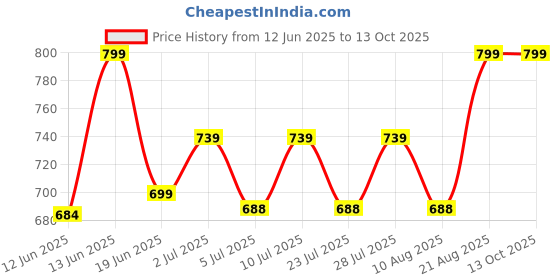 ajio.com skavij Men Stylised Fit Button-Down Nehru jacket skavij Price History Graph from 12 Jun 2025 to 13 Oct 2025