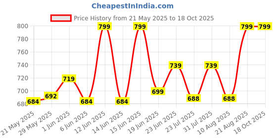 ajio.com skavij Men Stylised Fit Button-Down Nehru jacket skavij Price History Graph from 21 May 2025 to 18 Oct 2025