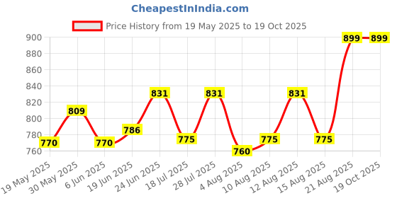 ajio.com skavij Men Stylised Fit Button-Down Nehru jacket skavij Price History Graph from 19 May 2025 to 18 Oct 2025