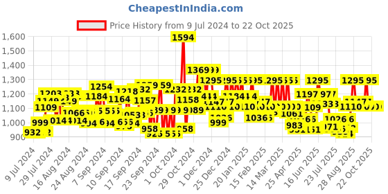 ajio.com midav Men Stylised Fit Kurta with Full-Length Sleeves midav Price History Graph from 9 Jul 2024 to 21 Oct 2025