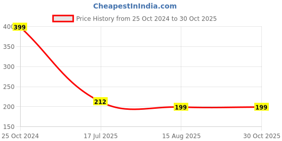 ajio.com aaithan Men Stylised Fit Polo T-Shirt aaithan Price History Graph from 25 Oct 2024 to 30 Oct 2025