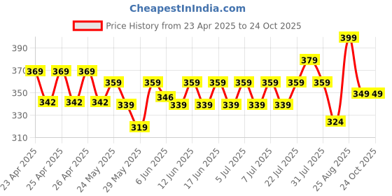 ajio.com max Men Stylised Fit T-shirt max Price History Graph from 23 Apr 2025 to 24 Oct 2025