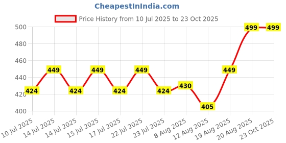 ajio.com max Men Stylised Fit T-Shirt max Price History Graph from 10 Jul 2025 to 23 Oct 2025