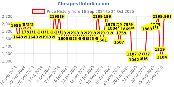 ajio.com united colors of benetton Men Stylish Back Pack united colors of benetton Price History Graph from 16 Sep 2024 to 24 Oct 2025