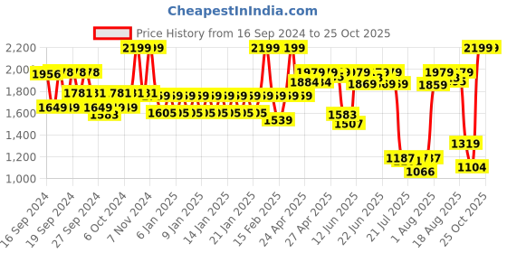ajio.com united colors of benetton Men Stylish Back Pack united colors of benetton Price History Graph from 16 Sep 2024 to 25 Oct 2025