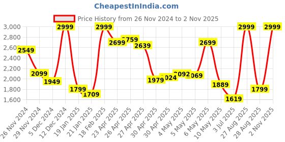 ajio.com puma Men Stylish Back Pack puma Price History Graph from 26 Nov 2024 to 2 Nov 2025