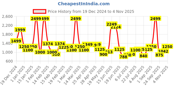 ajio.com united colors of benetton Men Stylish Back Pack united colors of benetton Price History Graph from 19 Dec 2024 to 4 Nov 2025