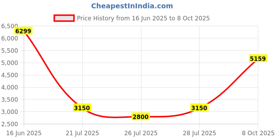 ajio.com superdry Men Sukijan Resort Embroidered Regular Fit Shirt superdry Price History Graph from 16 Jun 2025 to 8 Oct 2025